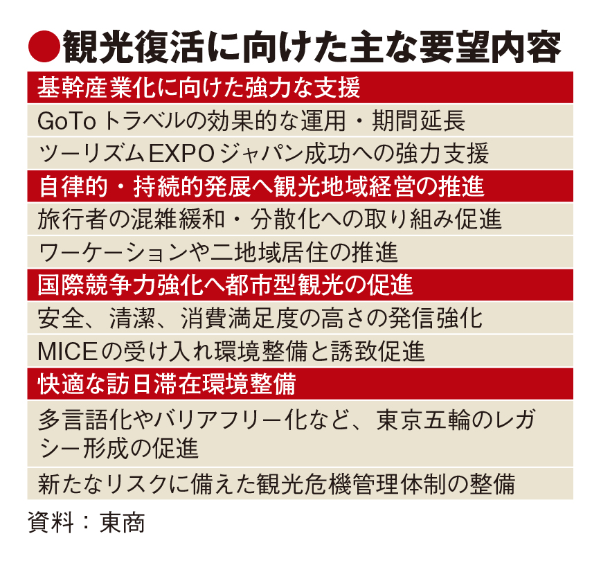 東商、感染対策と観光復活の両立へ要望書　コロナ長期化で事業者疲弊