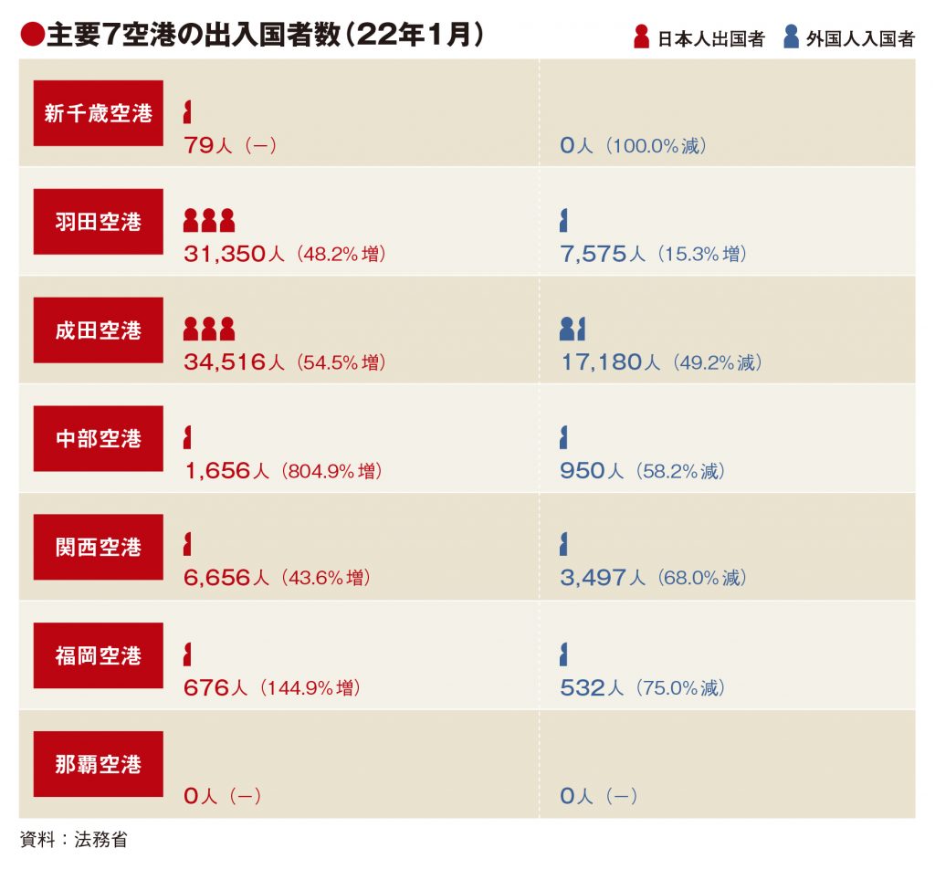主要7空港の1月実績、外国人入国者が軒並み減少　日本人出国者は大幅増