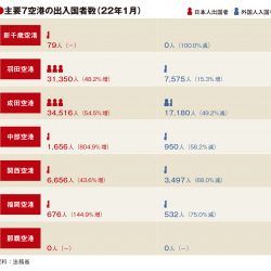 主要7空港の1月実績、外国人入国者が軒並み減少　日本人出国者は大幅増