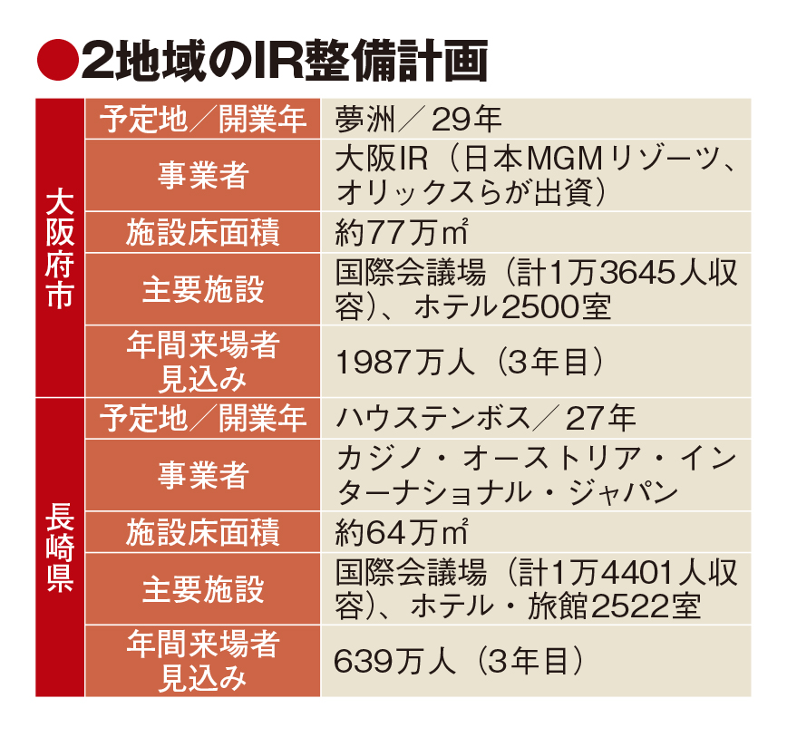IR開業候補地は大阪と長崎に　27～29年めど　和歌山県は白紙