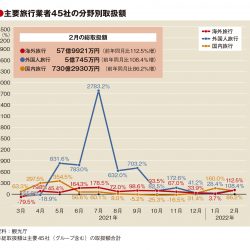 主要旅行業者の2月取扱額88.0％増　海外・訪日プラスも19年比96％減