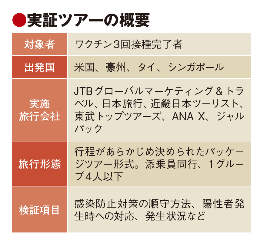 訪日実証ツアーで観光再開へ前進　米国など4カ国　旅行大手6社が実施