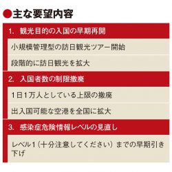 「このままでは観光孤立国に」　観光関連団体、水際対策緩和要望で危機感あらわ