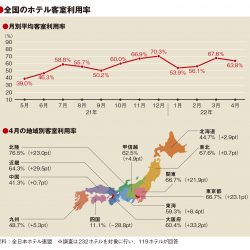 4月の客室利用率63.8％　前年比18.5ポイント増　9地域でプラス