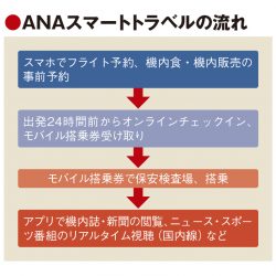 全日空、スマホ完結型を促進　予約から搭乗まで　国内チェックイン機は全廃