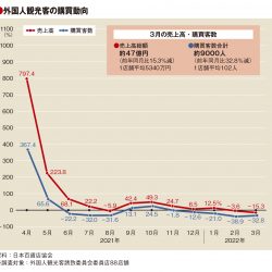 3月の百貨店外客売上高15％減　水際対策緩和も客数32.8％減