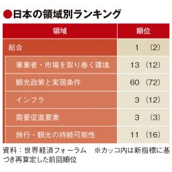 旅行・観光開発指数で日本1位　インフラや資源に高評価　政策面は60位
