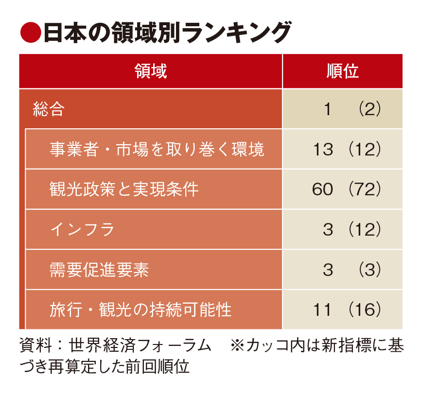 旅行・観光開発指数で日本1位　インフラや資源に高評価　政策面は60位