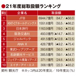 21年度の旅行業者取扱額40％増　2年ぶり1兆円台　コロナ前の3割水準