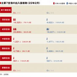 主要空港、2月軒並み旅客増　供給量回復　19年比は依然9割減