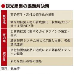 観光庁、観光再生と産業強化へ方向性　地域の面的DXや事業モデル転換