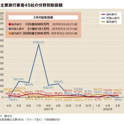 主要旅行業者の3月取扱額106.7％増　行動制限緩和で国内牽引　JTBと富士急は19年比もプラス