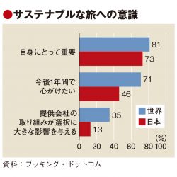 サステナブルな旅への意識向上　ブッキング・ドットコム年次調査　世界とは乖離