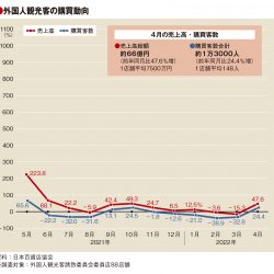 4月の百貨店外客売上高47.6％増　客数2割増で3カ月ぶりプラス