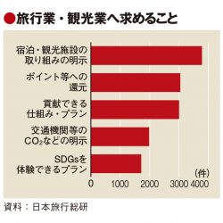 SDGsの消費者理解と意識低く　日旅調査　実践へ旅行業の役割に期待感