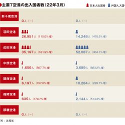 主要空港の外国人入国、3月は大幅増加　業務目的の受け入れ再開で