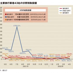 主要旅行業者の4月取扱額94.3％増　帰国後隔離緩和で海外旅行拡大