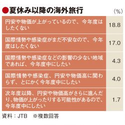 海外旅行の回復、夏もスローペース　物価・燃油高騰で逆風　業界挙げて需要喚起