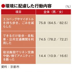 京都市、持続可能な観光へ初の意識調査　新たなビジョン実現の指標に