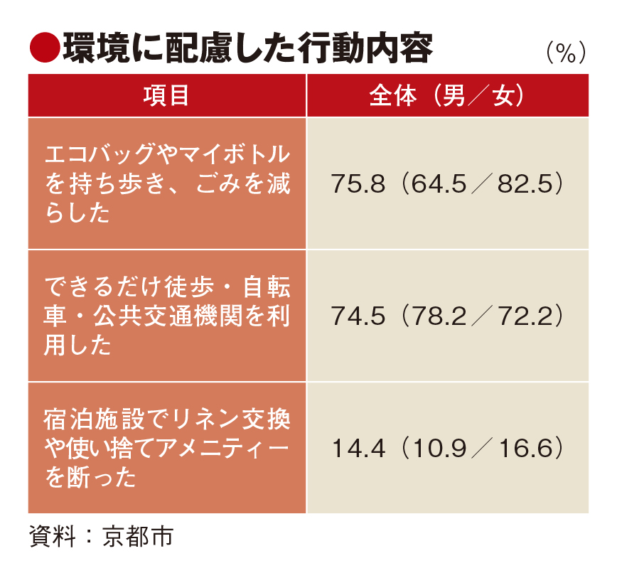 京都市、持続可能な観光へ初の意識調査　新たなビジョン実現の指標に