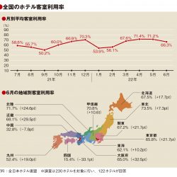 6月の客室利用率66.3％　利用目的広がり好調を維持