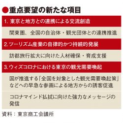 東京の観光復活へイメージ払拭を　東商が提言　「感染の中心地」根強く