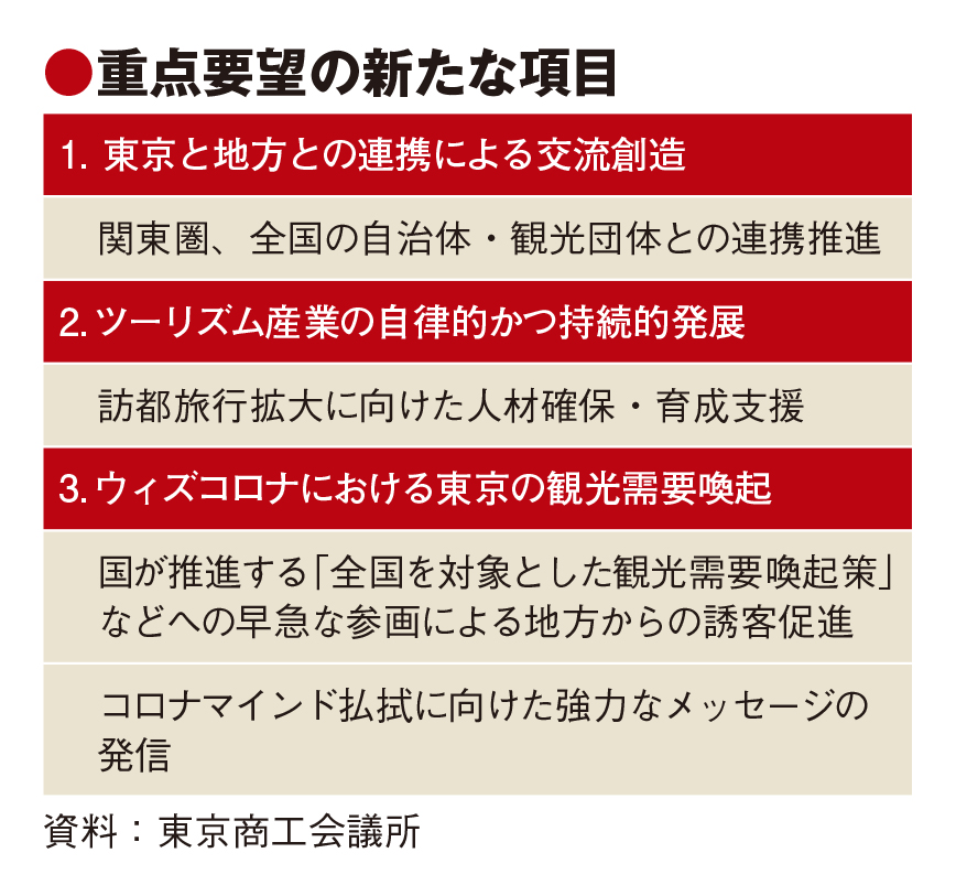 東京の観光復活へイメージ払拭を　東商が提言　「感染の中心地」根強く