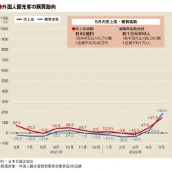 5月の百貨店外客売上高約2.5倍　客数185％増　4月から伸び拡大