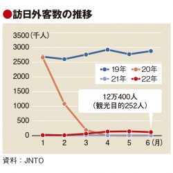 訪日観光、多くが個人旅行解禁待ち　行動管理が足かせ　潮流に逆行