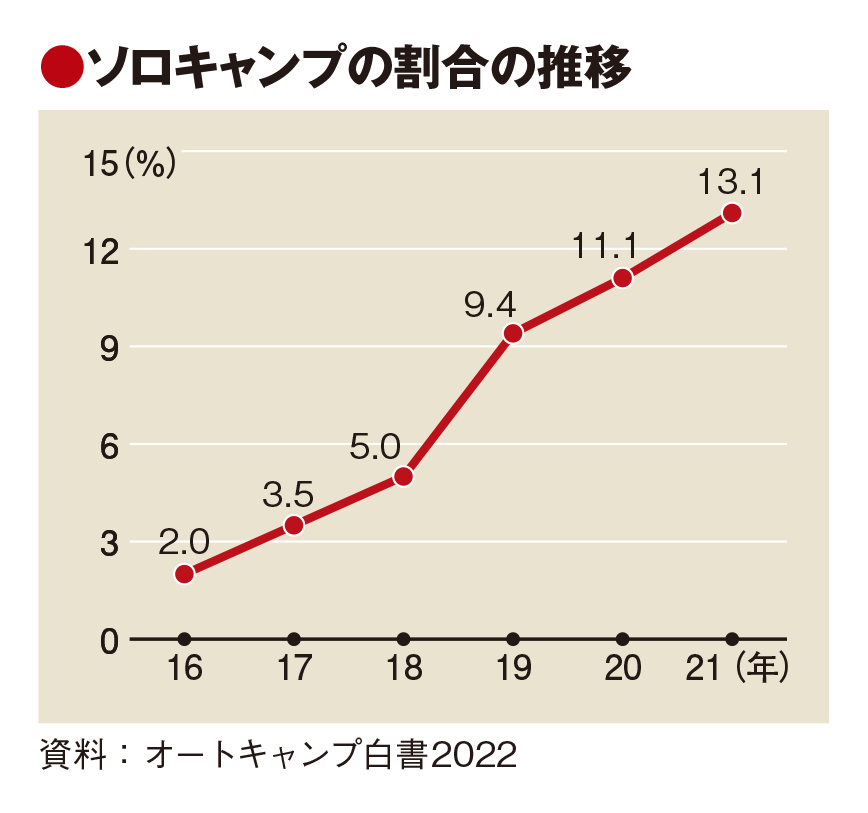 キャンプ人口23％増、市場に定着　秋・冬も人気に　施設運営へ異業種の参入拡大