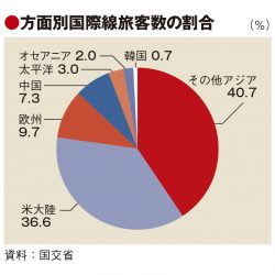 国際線旅客、21年度倍増も低水準　航空輸送統計　国内線はコロナ前の半数