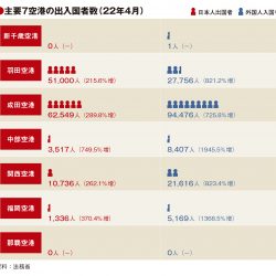 主要空港、4月の出入国者の伸び拡大　中部・福岡が大幅増