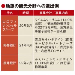 福井銀行、旅行業に参入へ　観光地域商社を設立　富裕層向け着地型商品や物販