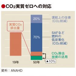 ANA、SAF普及へ企業の参画促進　経済的な価値を訴求　50年CO2ゼロ目指し