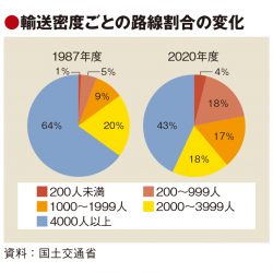 ローカル鉄道、抜本的てこ入れへ　国・自治体・事業者の協議会　観光列車活用やバス移行も視野に