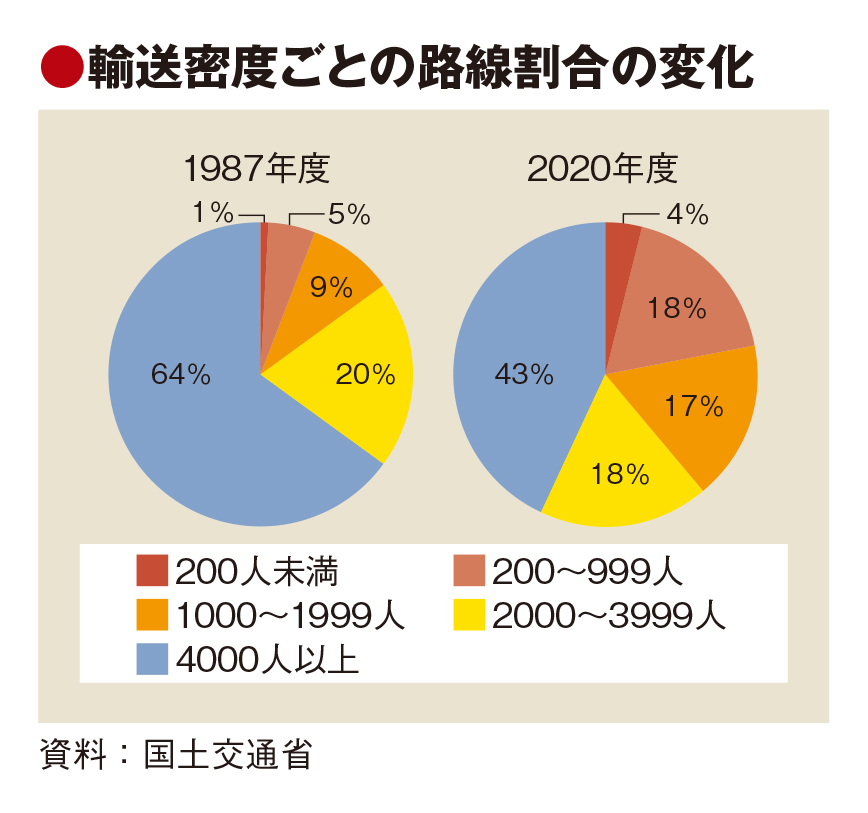 ローカル鉄道、抜本的てこ入れへ　国・自治体・事業者の協議会　観光列車活用やバス移行も視野に