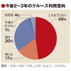 クルーズ復活へ今秋の情報発信が鍵　クルーベル調査で指摘　消極的マインド変える対策必要