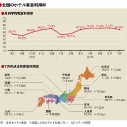 7月の客室利用率67.6％　好調に推移も第7波でキャンセル増