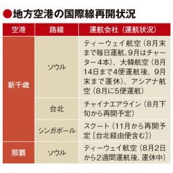 地方空港、手探りの国際線再開　再び運休相次ぐ　入国・行動制限が妨げに