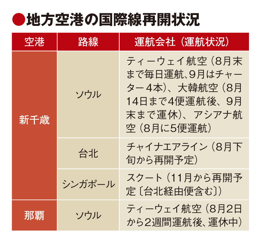 地方空港、手探りの国際線再開　再び運休相次ぐ　入国・行動制限が妨げに