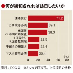 水際継続なら「訪日見送り」7割　D2C X意識調査　団体旅行が阻害要因トップ