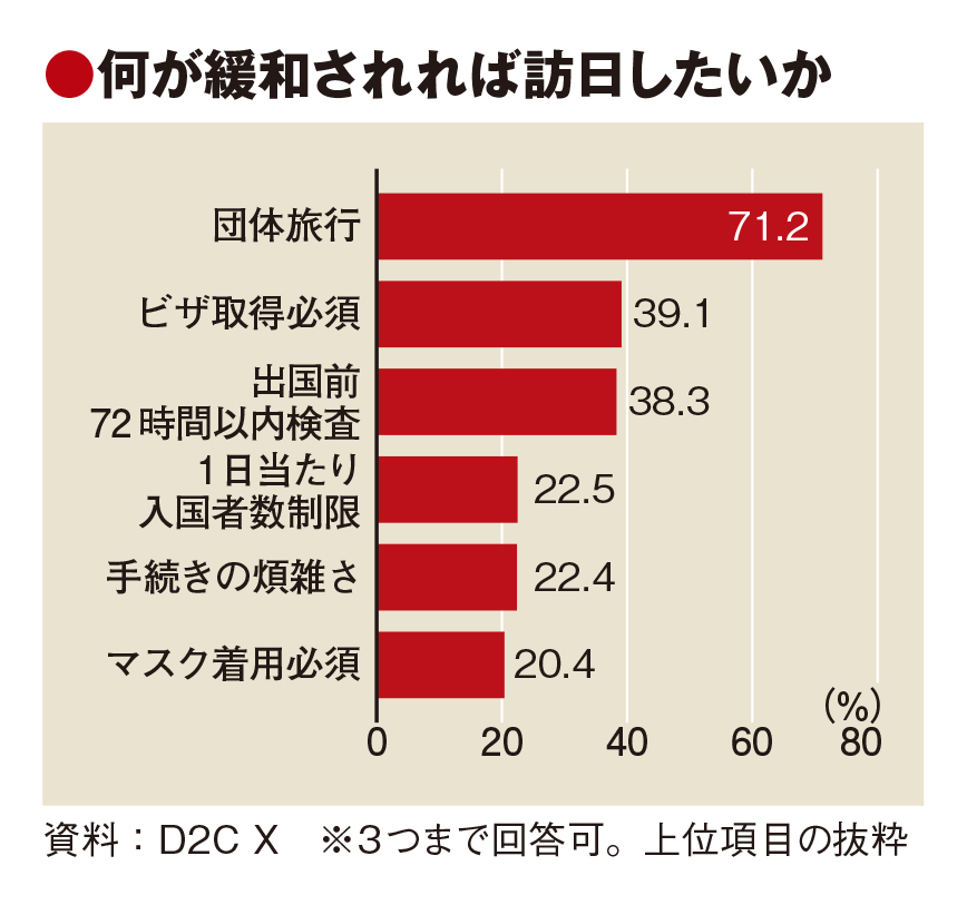 水際継続なら「訪日見送り」7割　D2C X意識調査　団体旅行が阻害要因トップ