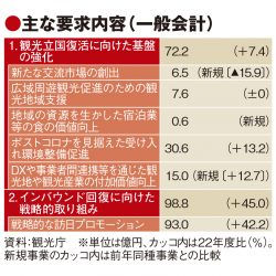 観光庁概算要求、2倍の447億円　観光地再生へ基金も検討　複数年で支援