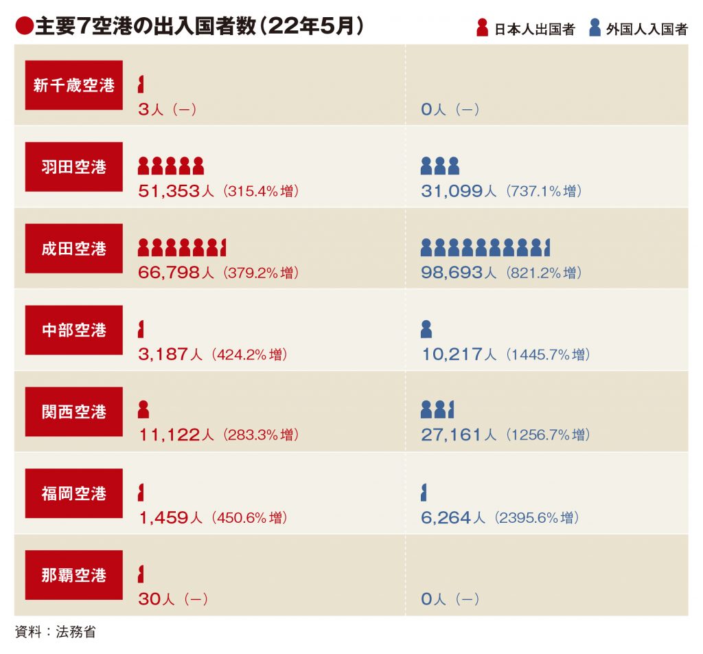 主要空港の5月利用実績、福岡や中部で外国人入国大幅増　中国・韓国けん引