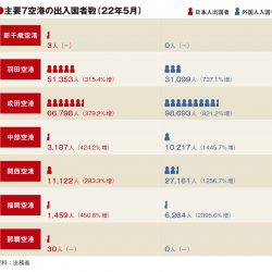 主要空港の5月利用実績、福岡や中部で外国人入国大幅増　中国・韓国けん引
