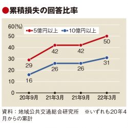 地域交通、路線廃止・減便予定5割　3社に1社が累損10億円超　経営に赤信号