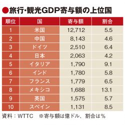 観光のGDP寄与額、日本4位　海外旅行者支出わずか0.7％　G20参加国中最低