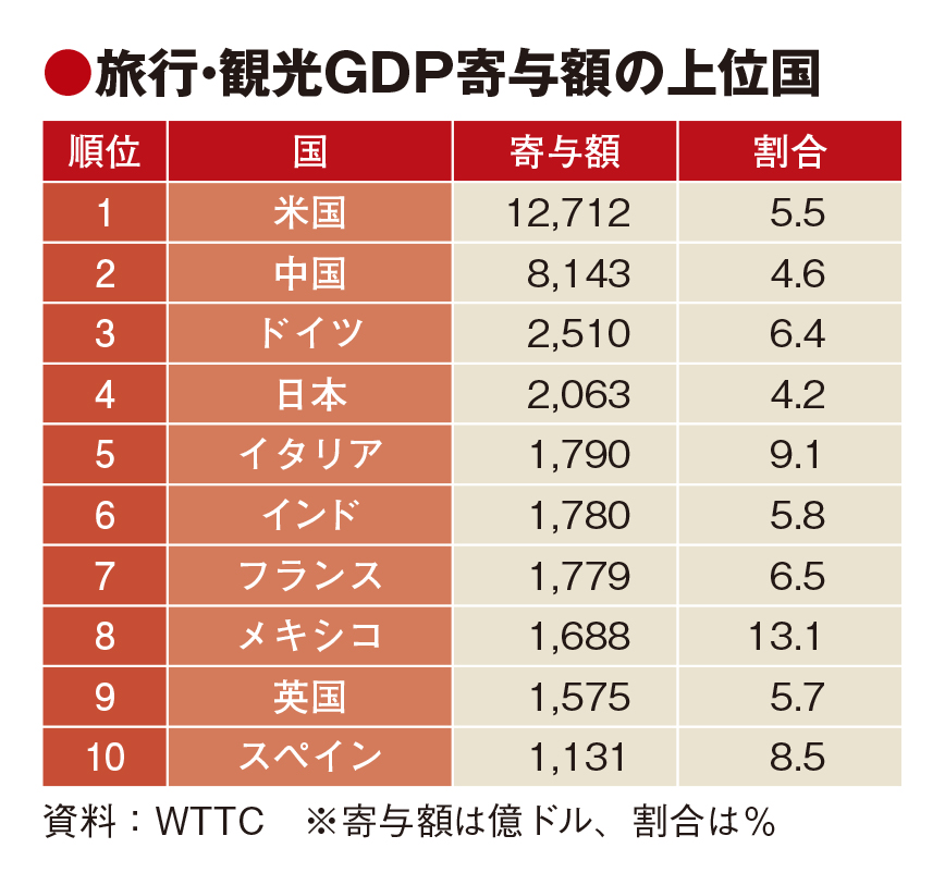 観光のGDP寄与額、日本4位　海外旅行者支出わずか0.7％　G20参加国中最低