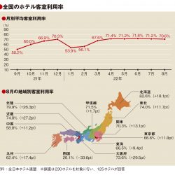 8月の客室利用率70.6％　北陸・近畿が大幅改善　行動制限なく