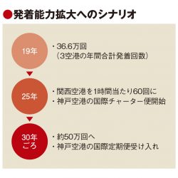 関西3空港、羽田並み発着回数50万回へ　神戸を国際化　30年めどで自治体合意